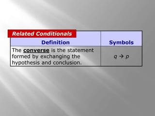 Definition Symbols
The converse is the statement
formed by exchanging the
hypothesis and conclusion.
q  p
Related Conditionals
 