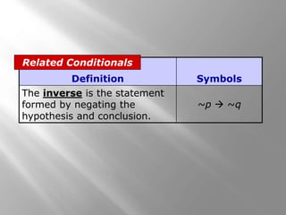 Definition Symbols
The inverse is the statement
formed by negating the
hypothesis and conclusion.
~p  ~q
Related Conditionals
 