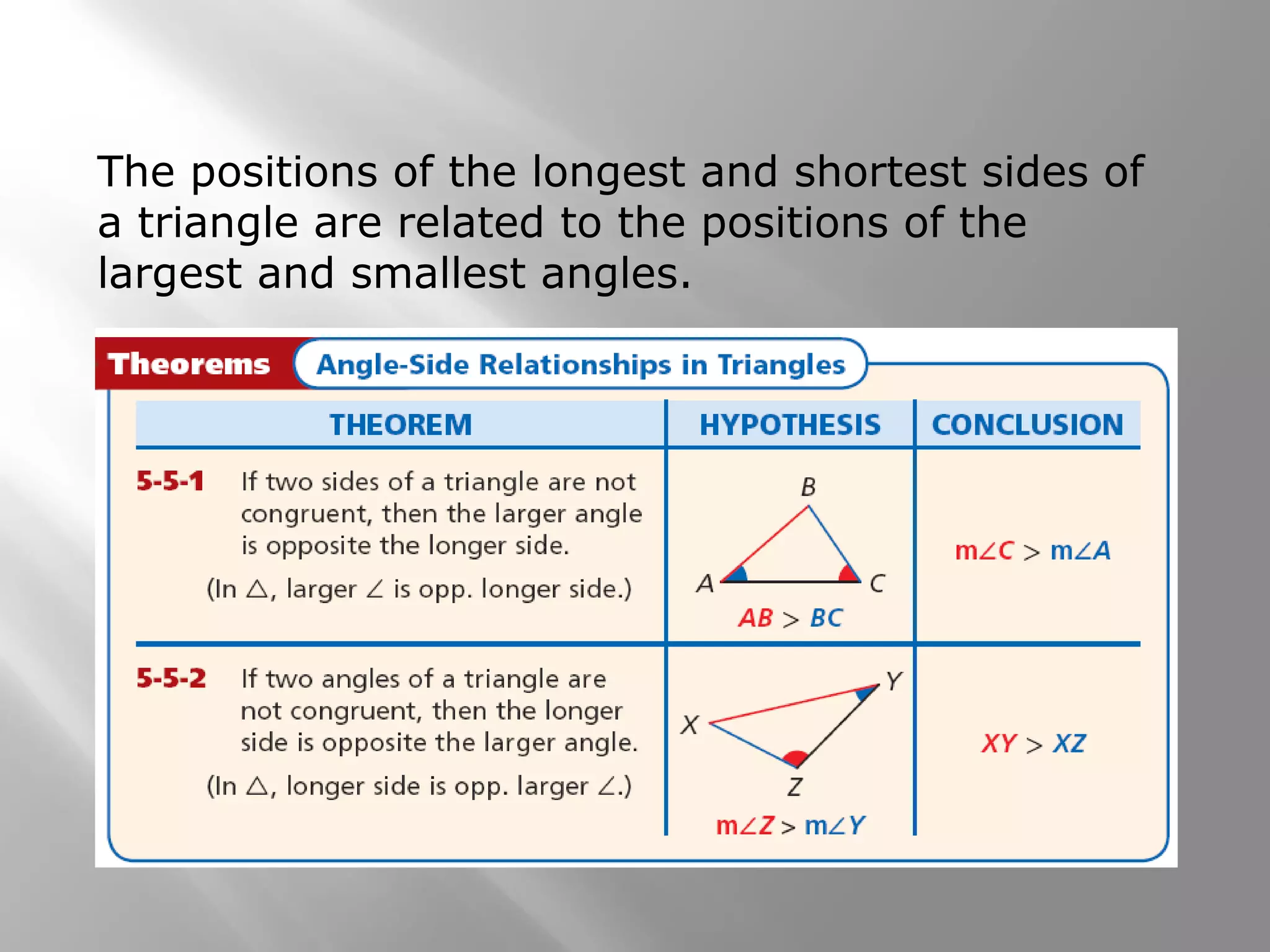 The positions of the longest and shortest sides of
a triangle are related to the positions of the
largest and smallest angles.
 