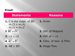 1. Given
2. Def. of Midpoint
3. Def. of ≅ ∠s
4. Conv. of Isoc. ∆ Thm.
5. Hinge Thm.
1. C is the mdpt. of BD
m∠3 > m∠4,
m∠1 = m∠2
3. ∠1 ≅ ∠2
5. AB > ED
Statements Reasons
Proof:
 