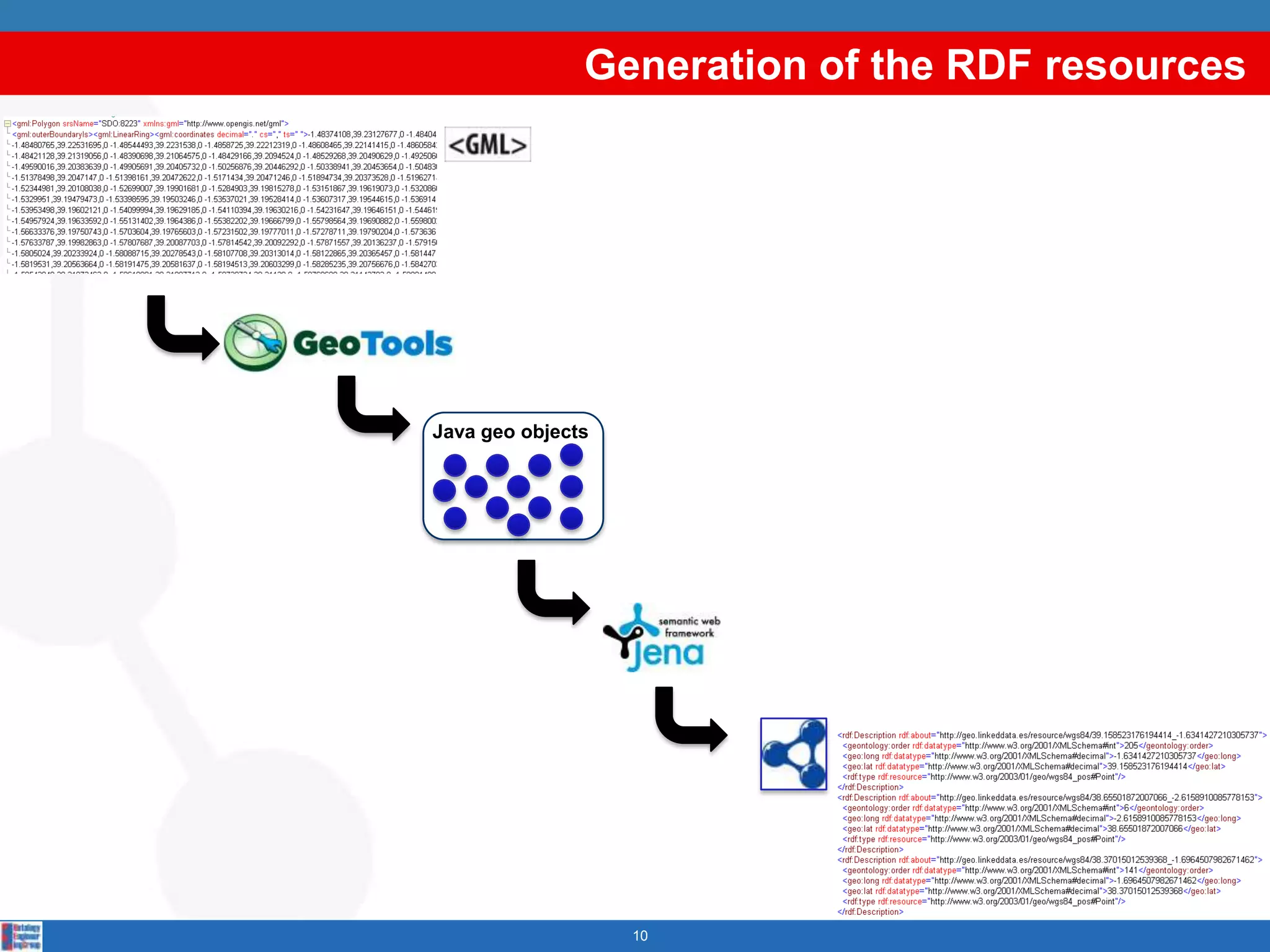 Generation of the RDF resources10Java geoobjects