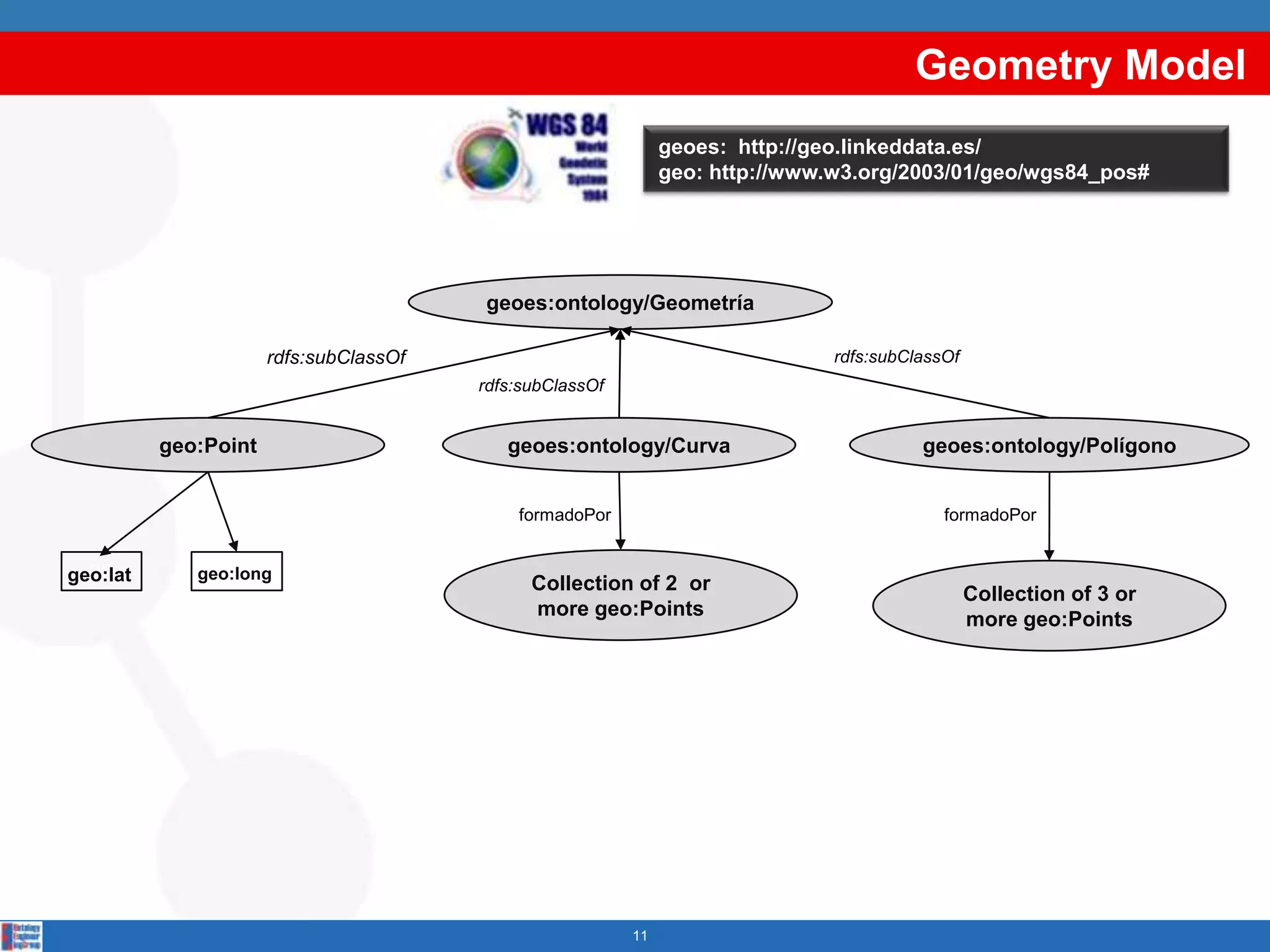 GeometryModel11geoes:  http://geo.linkeddata.es/geo: http://www.w3.org/2003/01/geo/wgs84_pos#geoes:ontology/Geometríardfs:subClassOfrdfs:subClassOfrdfs:subClassOfgeoes:ontology/Polígonogeoes:ontology/Curvageo:PointformadoPorformadoPorCollection of 2  or more geo:Points3939geo:latgeo:longCollection of 3 or more geo:Points