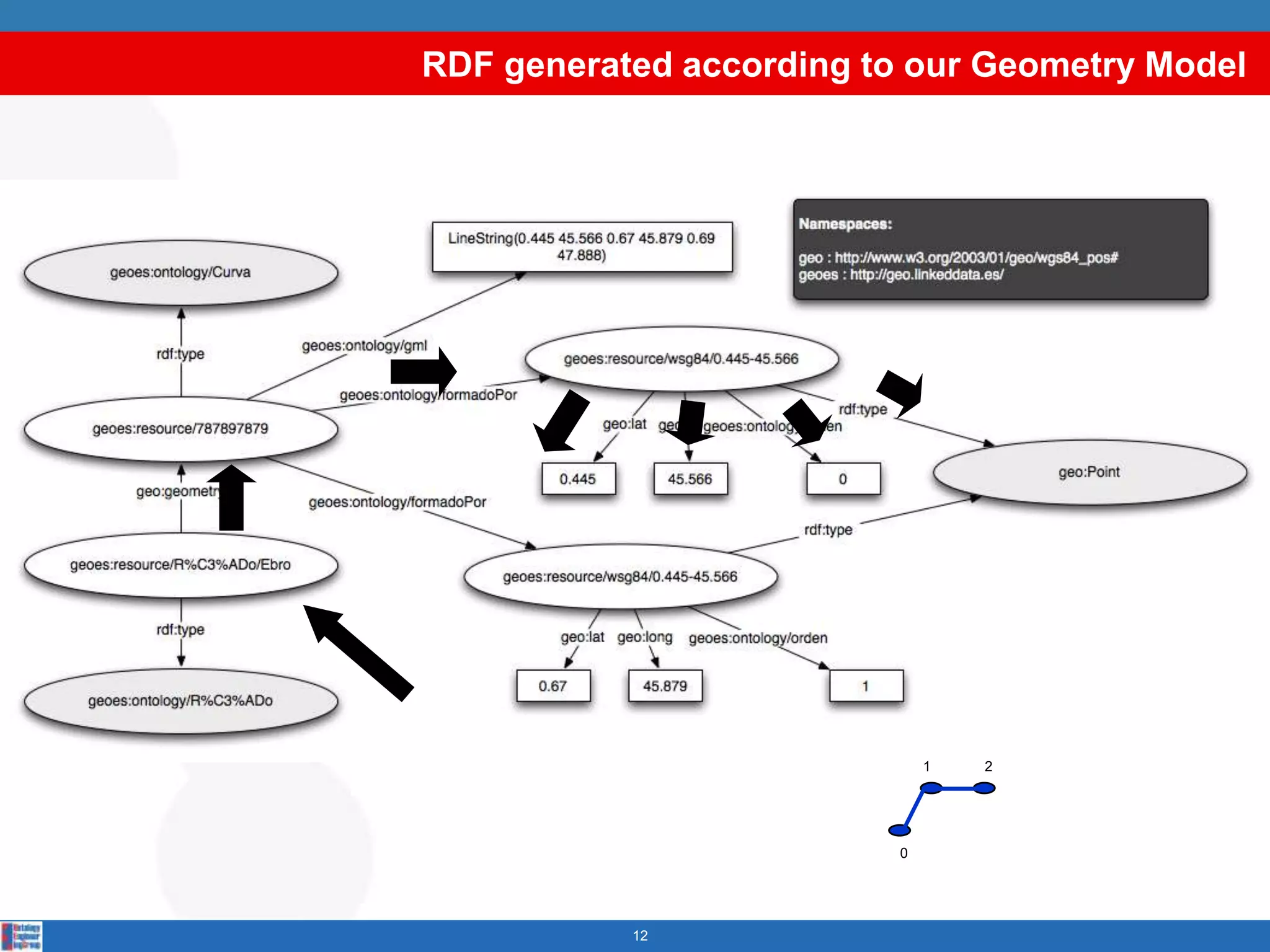 RDF generatedaccordingtoourGeometryModel120012