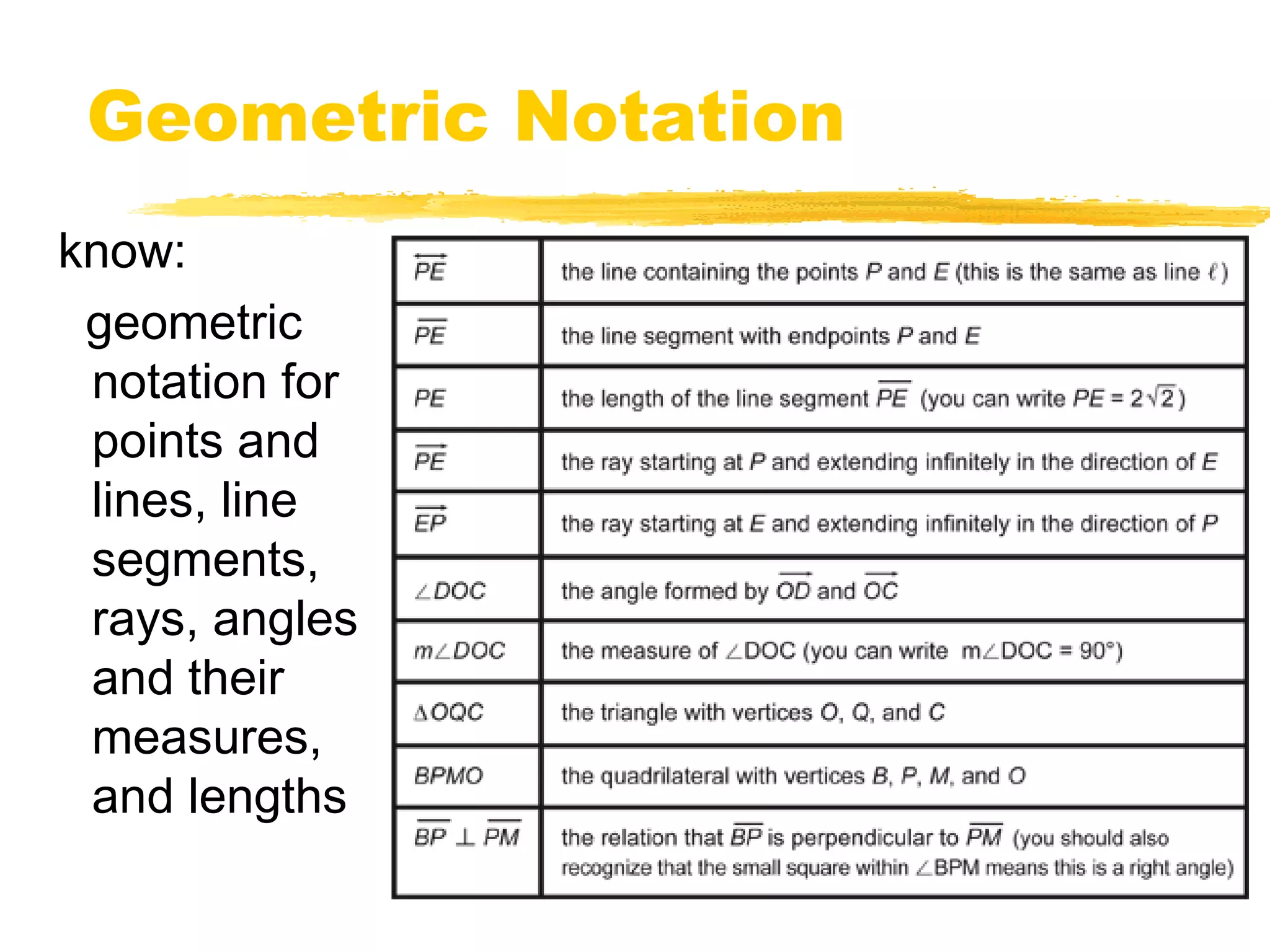 Geometric Notation 
know: 
geometric 
notation for 
points and 
lines, line 
segments, 
rays, angles 
and their 
measures, 
and lengths 
 
