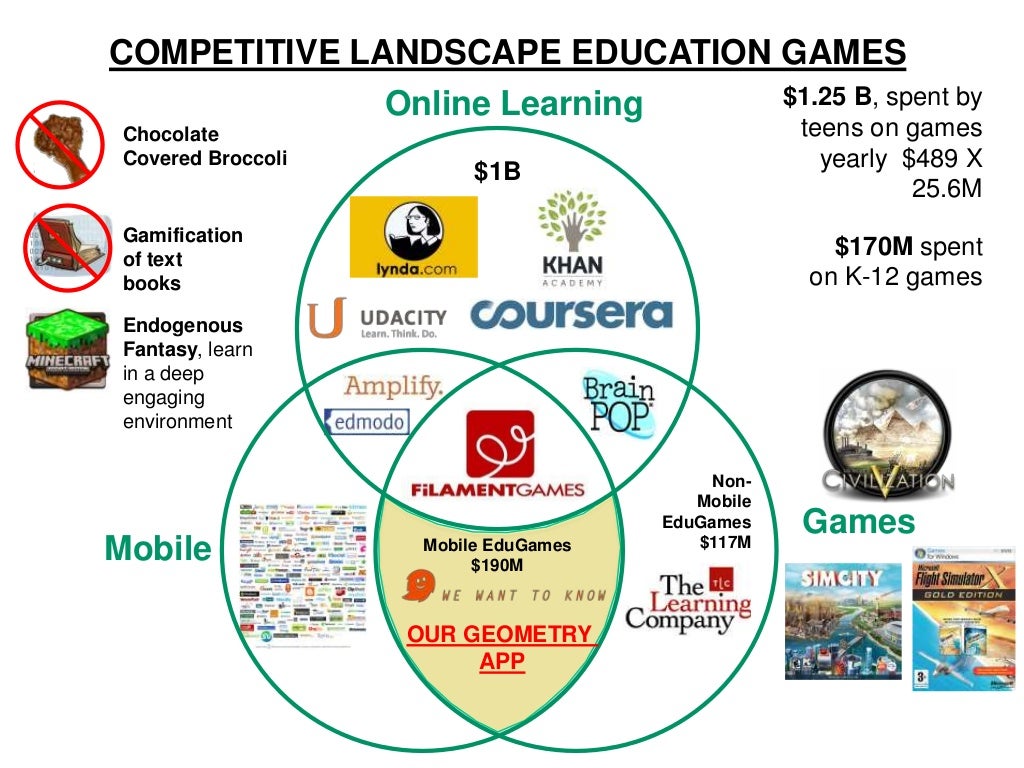 COMPETITIVE LANDSCAPE EDUCATION GAMES $1.25