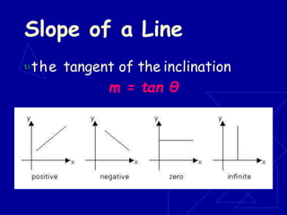 Slope of a Line
the tangent of the inclination
m = tan θ
 