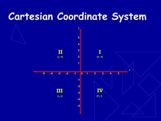 Cartesian Coordinate System
y
5
4
3
2
1
x
-5 -4 -3 -2 -1 0 1 2 3 4 5
-1
-2
-3
-4
-5
I
(+, +)
II
(-, +)
III
(-, -)
IV
(+, -)
 