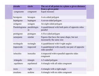 círculo       circle         The set of all points in a plane a given distance
                             from a given point
congruente    congruent      Equal measure

hexágono      hexagon        A six-sided polygon
heptágono     heptagon       A seven-sided polygon
octágono      octagon        An eight-sided polygon
Paralelogramo parallelogra   A quadrilateral with both pairs of opposite sides
              m              parallel
pentágono     pentagon       A five-sided polygon
semejante     similar        Figures that have the same shape, but not
                             necessarily the same size
rectángulo    rectangle      A quadrilateral with 4 right angles
trapezoide    trapezoid      A quadrilateral with exactly one pair of opposite
                             sides parallel
isósceles     isosceles      A trapezoid with n-parallel opposite sides
                             congruent
triángulo     triangle       A 3-sided polygon
equilátero    equilateral    A triangle with all sides congruent

recto         right          A triangle with a right angle
escaleno      scalene        A triangle with no sides congruent
 