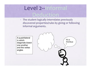 Level 2‐‐Informal 
          Deduction  
  •  The student logically interrelates previously 
     discovered properties/rules by giving or following 
     informal arguments. 



A quadrilateral
in which                                   It’s a
                                           rhombus
diagonals bisect
                                           !
one another
and the vertex
angles
 