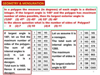 In a polygon the measure (in degrees) of each angle is a distinct integer. If the largest angle is 145 0  and the polygon has  maximum  number of sides possible, then its largest exterior angle is  (1)50 0   (2)   47 0   (3) 45 0  (4) 52 0  (5)   48 0 In the above question what is the number of sides of  Polygon? 9  (2)   7   (3)   10  (4)   8   (5)   11 GEOMETRY & MENSURATION If largest angle is 145 0 , let us find the maximum number of sides of the polygon. The sum of all internal angles is  (n-2)  π . Let us assume it is a decagon.  Total sum is 1405. Hence it cannot be decagon. Let us assume it is a nonagon.  The total sum of internal angles is 1260. The maximum number of sides is 9.  Its largest exterior angle is 52 0 1 145 145 2 144 289 3 143 432 4 142 574 5 141 725 6 140 865 7 139 1004 8 138 1142 9 137 1269 10 136 1405 1 145 145 2 144 289 3 143 432 4 142 574 5 141 725 6 140 865 7 139 1004 8 138 1142 9 128 1260 