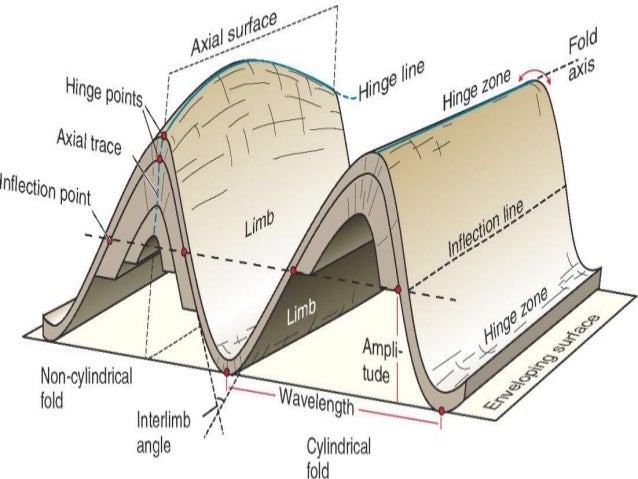geometry of folds