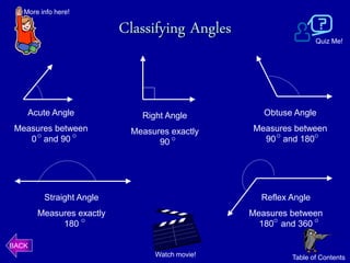 More info here!

                          Classifying Angles
                                                                Quiz Me!




    Acute Angle              Right Angle          Obtuse Angle
 Measures between          Measures exactly    Measures between
    0 and 90                     90              90 and 180




         Straight Angle                          Reflex Angle
       Measures exactly                        Measures between
            180                                  180 and 360

BACK
                                Watch movie!            Table of Contents
 