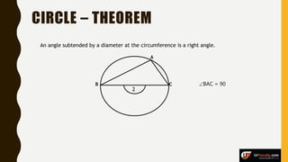 CIRCLE – THEOREM
An angle subtended by a diameter at the circumference is a right angle.
A
B C
2
BAC = 90
 