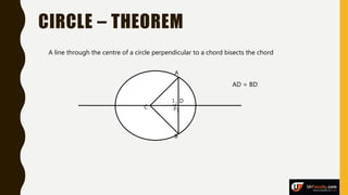CIRCLE – THEOREM
A line through the centre of a circle perpendicular to a chord bisects the chord
A
B
C
D
∟
∟
1
2
AD = BD
 