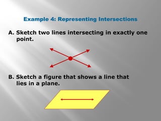 Example 4: Representing Intersections 
A. Sketch two lines intersecting in exactly one 
point. 
B. Sketch a figure that shows a line that 
lies in a plane. 
 