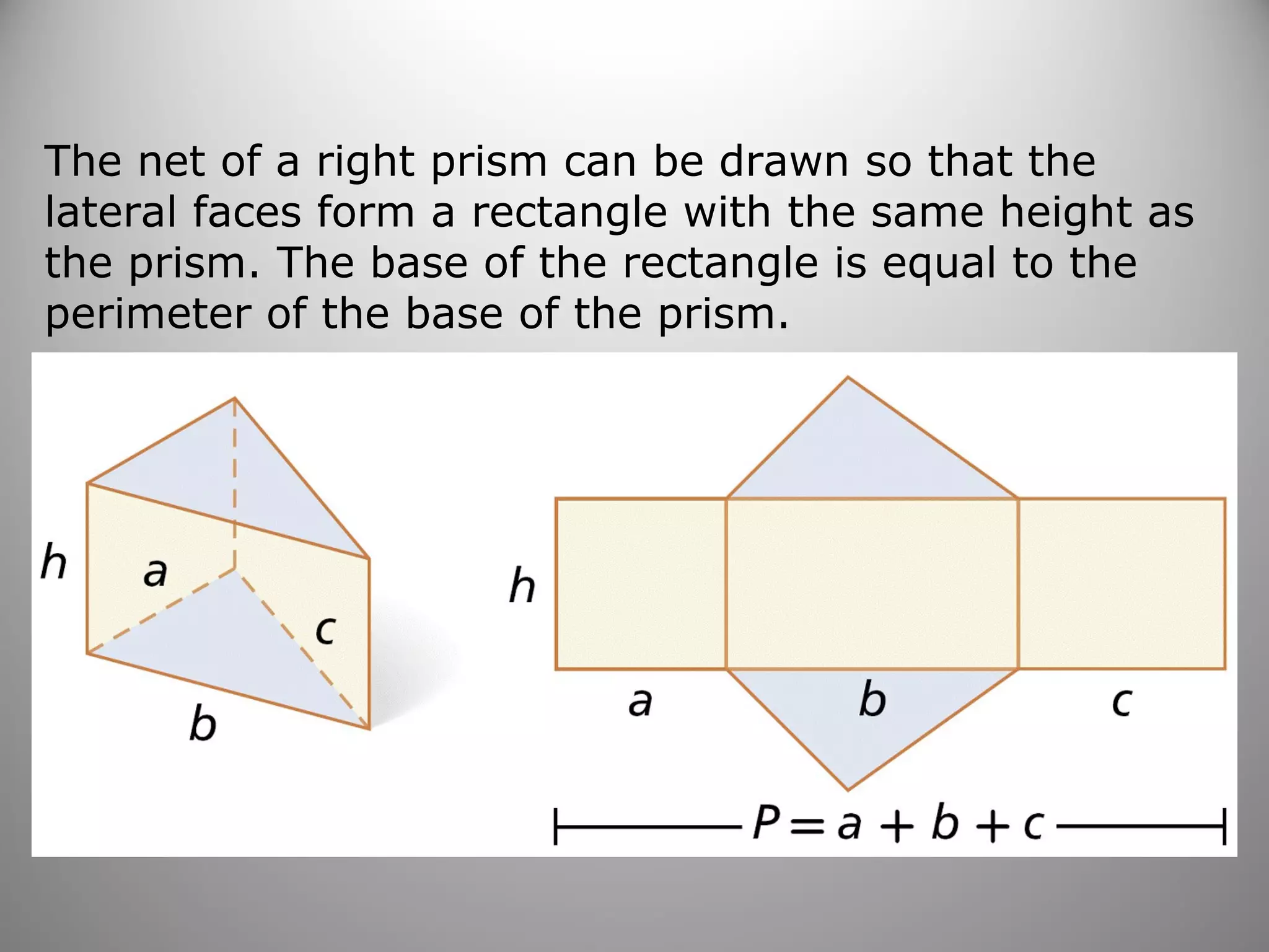 The net of a right prism can be drawn so that the 
lateral faces form a rectangle with the same height as 
the prism. The base of the rectangle is equal to the 
perimeter of the base of the prism. 
 