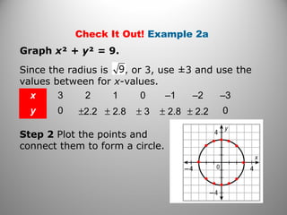 Check It Out! Example 2a
Graph x² + y² = 9.
Step 2 Plot the points and
connect them to form a circle.
Since the radius is , or 3, use ±3 and use the
values between for x-values.
x 3 2 1 0 –1 –2 –3
y 0 ±2.2 ± 2.8 ± 3 ± 2.8 ± 2.2 0
 