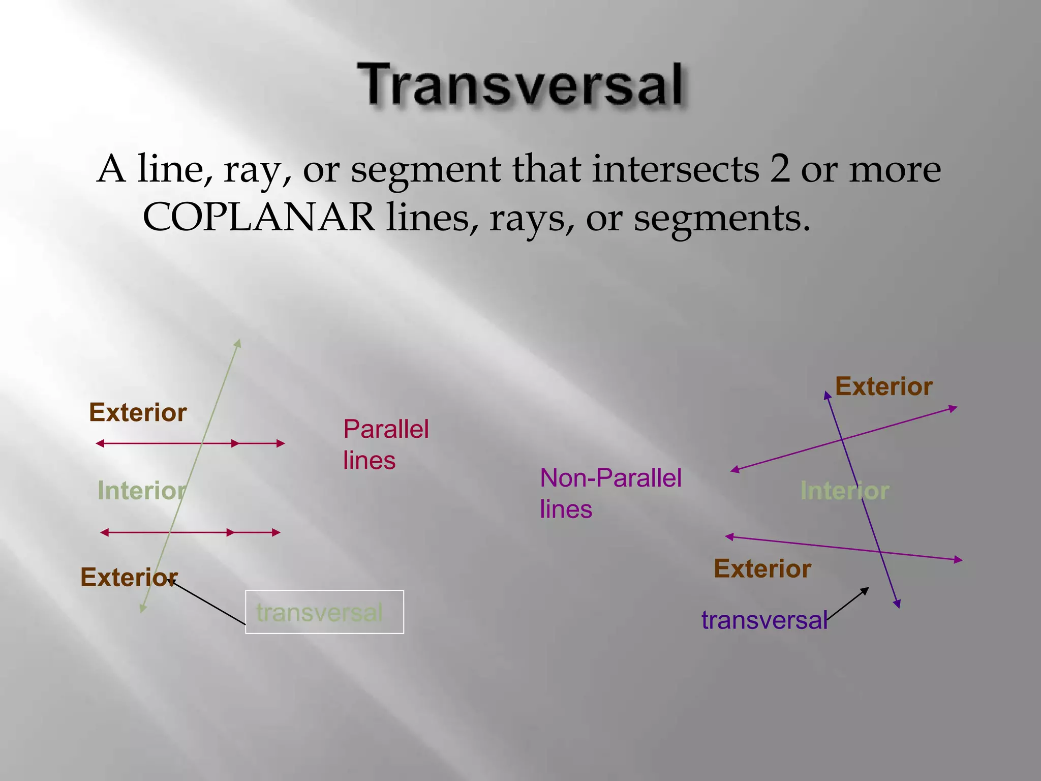 A line, ray, or segment that intersects 2 or more 
COPLANAR lines, rays, or segments. 
Parallel 
lines 
transversal 
Non-Parallel 
lines 
transversal 
Exterior 
Interior 
Exterior 
Interior 
Exterior 
Exterior 
 