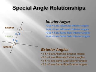 Interior Angles 
<3 & <6 are Alternate Interior angles 
<4 & <5 are Alternate Interior angles 
<3 & <5 are Same Side Interior angles 
<4 & <6 are Same Side Interior angles 
1 
4 
2 
3 
6 
Exterior 
5 
7 8 
Exterior Angles 
<1 & <8 are Alternate Exterior angles 
<2 & <7 are Alternate Exterior angles 
<1 & <7 are Same Side Exterior angles 
<2 & <8 are Same Side Exterior angles 
Interior 
Exterior 
 