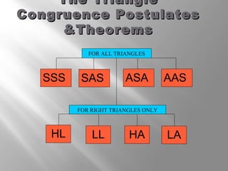 TThhee TTrriiaannggllee 
CCoonnggrruueennccee PPoossttuullaatteess 
&&TThheeoorreemmss 
FOR ALL TRIANGLES 
SSS SAS ASA AAS 
FOR RIGHT TRIANGLES ONLY 
HL LL HA LA 
 