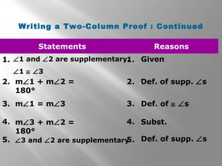 Writing a Two-Column Proof : Continued 
Statements Reasons 
Ð1 and Ð2 are supplementary. 
Ð1 @ Ð3 
1. 1. 
2. 2. . 
3. . 3. 
4. 4. 
5. 5. 
Given 
mÐ1 + mÐ2 = 
180° 
Def. of supp. Ðs 
mÐ1 = mÐ3 
mÐ3 + mÐ2 = 
180° 
Ð3 and Ð2 are supplementary 
Def. of @ Ðs 
Subst. 
Def. of supp. Ðs 
 