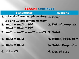 TEACH! Continued 
Statements Reasons 
Ð1 and Ð2 are complementary. 
Ð2 and Ð3 are complementary. 
1. 1. 
2. 2. . 
3. . 3. 
4. 4. 
5. 5. 
6. 6. 
Given 
mÐ1 + mÐ2 = 90° 
mÐ2 + mÐ3 = 90° 
Def. of comp. Ðs 
mÐ1 + mÐ2 = mÐ2 + mÐ3 
mÐ2 = mÐ2 
mÐ1 = mÐ3 
Subst. 
Reflex. Prop. of = 
Subtr. Prop. of = 
Ð1 @ Ð3 Def. of @ Ðs 
 