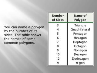 You can name a polygon 
by the number of its 
sides. The table shows 
the names of some 
common polygons. 
 