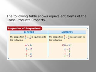 The following table shows equivalent forms of the 
Cross Products Property. 
 