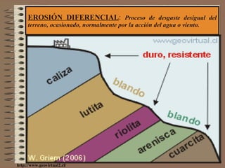 EROSIÓN DIFERENCIAL :  Proceso de desgaste desigual del terreno, ocasionado, normalmente por la acción del agua o viento. http://www.geovirtual2.cl/ 