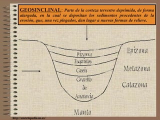 GEOSINCLINAL :  Parte de la corteza terrestre deprimida, de forma alargada, en la cual se depositan los sedimentos procedentes de la erosión, que, una vez plegados, dan lugar a nuevas formas de relieve. http://enciclopedia.us.es/ 