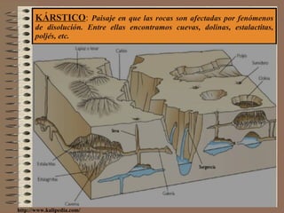 KÁRSTICO :  Paisaje en que las rocas son afectadas por fenómenos de disolución. Entre ellas encontramos cuevas, dolinas, estalactitas, poljés, etc. http://www.kalipedia.com/ 