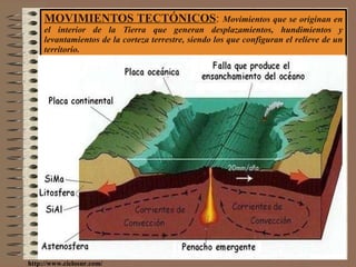 MOVIMIENTOS TECTÓNICOS :  Movimientos que se originan en el interior de la Tierra que generan desplazamientos, hundimientos y levantamientos de la corteza terrestre, siendo los que configuran el relieve de un territorio.  http://www.cielosur.com/ 