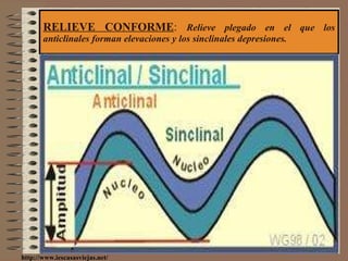 RELIEVE CONFORME :  Relieve plegado en el que los anticlinales forman elevaciones y los sinclinales depresiones. http://www.iescasasviejas.net/ 