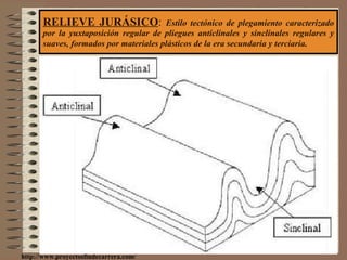 RELIEVE JURÁSICO :  Estilo tectónico de plegamiento caracterizado por la yuxtaposición regular de pliegues anticlinales y sinclinales regulares y suaves, formados por materiales plásticos de la era secundaria y terciaria . http://www.proyectosfindecarrera.com/ 
