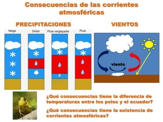 Consecuencias de las corrientes
          atmosféricas
PRECIPITACIONES                  VIENTOS




                                 viento




        ¿Qué consecuencias tiene la diferencia de
        temperaturas entre los polos y el ecuador?
        ¿Qué consecuencias tiene la existencia de
        corrientes atmosféricas?
 