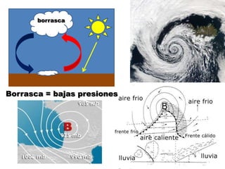 borrasca




Borrasca = bajas presiones
 