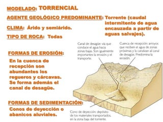 MODELADO: TORRENCIAL
AGENTE GEOLÓGICO PREDOMINANTE: Torrente (caudal
                               intermitente de agua
CLIMA: Árido y semiárido.      encauzada a partir de
                               aguas salvajes).
TIPO DE ROCA: Todas


FORMAS DE EROSIÓN:
En la cuenca de
recepción son
abundantes los
regueros y cárcavas.
Se forma además el
canal de desagüe.


FORMAS DE SEDIMENTACIÓN:
Conos de deyección o
abanicos aluviales.
 