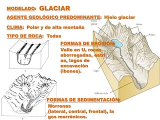 MODELADO:   GLACIAR
AGENTE GEOLÓGICO PREDOMINANTE: Hielo glaciar

CLIMA: Polar y de alta montaña
TIPO DE ROCA: Todas
                    FORMAS DE EROSIÓN:
                    Valle en U, rocas
                    aborregadas, estrí
                    as, lagos de
                    excavación
                    (ibones).




               FORMAS DE SEDIMENTACIÓN:
               Morrenas
               (lateral, central, frontal), la
               gos morrénicos.
 