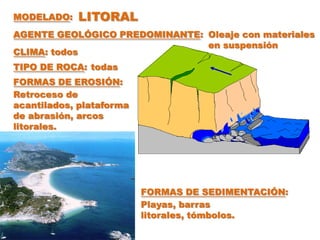 MODELADO:   LITORAL
AGENTE GEOLÓGICO PREDOMINANTE: Oleaje con materiales
                               en suspensión
CLIMA: todos
TIPO DE ROCA: todas
FORMAS DE EROSIÓN:
Retroceso de
acantilados, plataforma
de abrasión, arcos
litorales.




                          FORMAS DE SEDIMENTACIÓN:
                          Playas, barras
                          litorales, tómbolos.
 