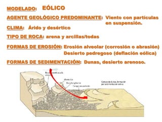 MODELADO:    EÓLICO
AGENTE GEOLÓGICO PREDOMINANTE: Viento con partículas
                               en suspensión.
CLIMA: Árido y desértico
TIPO DE ROCA: arena y arcillas/todas

FORMAS DE EROSIÓN: Erosión alveolar (corrosión o abrasión)
                   Desierto pedregoso (deflación eólica)
FORMAS DE SEDIMENTACIÓN: Dunas, desierto arenoso.
 