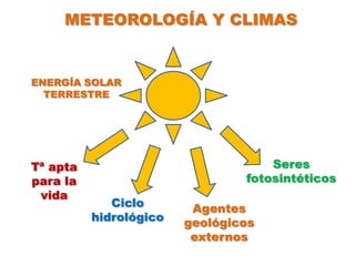METEOROLOGÍA Y CLIMAS


ENERGÍA SOLAR
  TERRESTRE




Tª apta                             Seres
para la                         fotosintéticos
 vida
             Ciclo       Agentes
          hidrológico   geológicos
                         externos
 