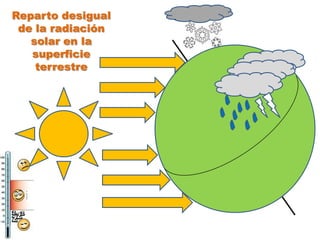 Reparto desigual
 de la radiación
   solar en la
   superficie
    terrestre
 