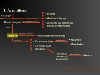 formada por
se encuentran en…?
• Zócalos
• Macizos antiguos
• Zonas de las cordilleras
alpinas e intermediascomo
Rocas antiguas
alteración química
Arenas pardoamarillentas
diaclasas • En alta montaña
• En zonas poco
elevadas
gelifracción • Galayos
• Canchales
descamaciónDiaclasas
paralelas a
la superficie
Domos
1. Área silícea1. Área silícea
GranitoGranito
 