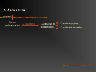 formada por
Cordilleras de
plegamiento:
Rocas
sedimentarias
se encuentran en
2. Área caliza2. Área caliza
• Cordilleras alpinas
• Cordilleras intermedias
 