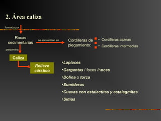 formada por
Cordilleras de
plegamiento:
predomina
Rocas
sedimentarias
CalizaCaliza
Relieve
cárstico
Relieve
cárstico
•Lapiaces
•Gargantas / foces /hoces
•Dolina o torca
•Sumideros
•Cuevas con estalactitas y estalagmitas
•Simas
se encuentran en
2. Área caliza2. Área caliza
• Cordilleras alpinas
• Cordilleras intermedias
 