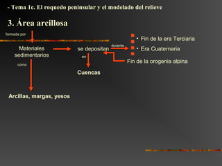 durante
formada por
se depositan
• Fin de la era Terciaria
• Era Cuaternaria
como
Materiales
sedimentarios
Arcillas, margas, yesos
Fin de la orogenia alpina
- Tema 1c. El roquedo peninsular y el modelado del relieve
3. Área arcillosa3. Área arcillosa
en
Cuencas
 