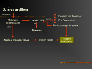 durante
formada por
se depositan
• Fin de la era Terciaria
• Era Cuaternaria
como
Materiales
sedimentarios
Arcillas, margas, yesos
Fin de la orogenia alpina
erosión rápida Relieve
horizontal
Relieve
horizontal
3. Área arcillosa3. Área arcillosa
en
Cuencas
 