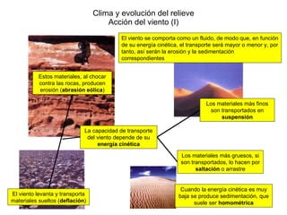 Clima y evolución del relieve Acción del viento (I) El viento levanta y transporta materiales sueltos ( deflación ) Estos materiales, al chocar contra las rocas, producen erosión ( abrasión   eólica ) La capacidad de transporte del viento depende de su  energía   cinética Los materiales más finos son transportados en  suspensión Los materiales más gruesos, si son transportados, lo hacen por  saltación  o arrastre Cuando la energía cinética es muy baja se produce sedimentación, que suele ser  homométrica El viento se comporta como un fluido, de modo que, en función de su energía cinética, el transporte será mayor o menor y, por tanto, así serán la erosión y la sedimentación correspondientes 