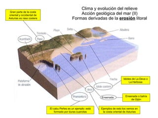 Clima y evolución del relieve Acción geológica del mar (II) Formas derivadas de la  erosión  litoral Ensenada Gran parte de la costa oriental y occidental de Asturias es rasa costera El cabu Peñes es un ejemplo: está formado por duras cuarcitas Ejemplos de esto los vemos en la costa oriental de Asturias Islotes de La Deva o La Herbosa Ensenada o bahía de Gijón 
