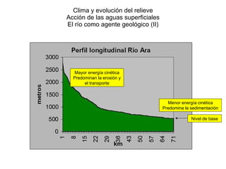 Clima y evolución del relieve Acción de las aguas superficiales El río como agente geológico (II) Menor energía cinética Predomina la sedimentación Mayor energía cinética Predominan la erosión y el transporte Nivel de base 